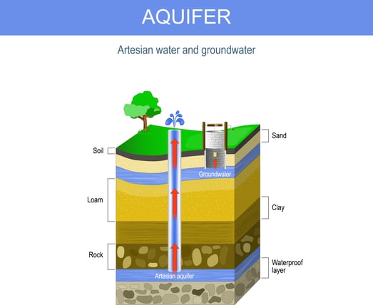 Bore hole water