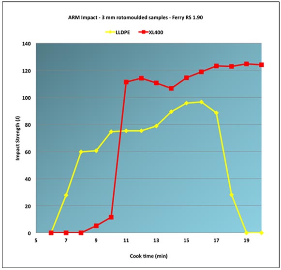Impact performace graph